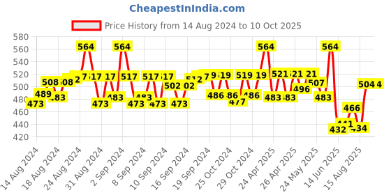 ajio.com beau design Printed Scarf with Contrast Border beau design Price History Graph from 14 Aug 2024 to 10 Oct 2025