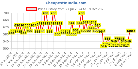 ajio.com beau design Round-Neck Kurti Slip beau design Price History Graph from 27 Jul 2024 to 17 Oct 2025