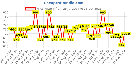 ajio.com beau design Self-design Bandana beau design Price History Graph from 29 Jul 2024 to 31 Oct 2025
