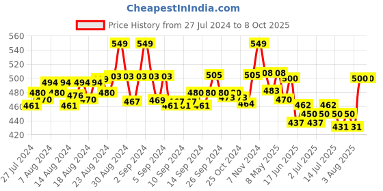 ajio.com beau design Solid Camisole beau design Price History Graph from 27 Jul 2024 to 7 Oct 2025