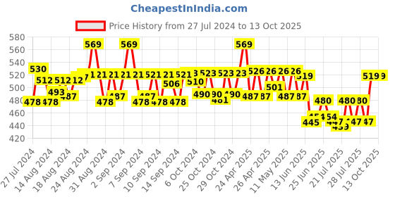 ajio.com beau design Striped Print Scarf with Contrast Border beau design Price History Graph from 27 Jul 2024 to 13 Oct 2025