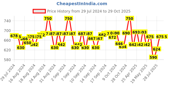 ajio.com beau design Women Floral Print Bandana Scarf beau design Price History Graph from 29 Jul 2024 to 29 Oct 2025