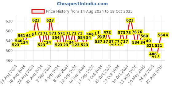 ajio.com beau design Women Floral Print Saree with Contrast Border beau design Price History Graph from 14 Aug 2024 to 18 Oct 2025