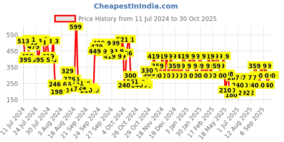 ajio.com dorall collection Beau Monde Gold Eau De Parfum Spray dorall collection Price History Graph from 11 Jul 2024 to 28 Oct 2025