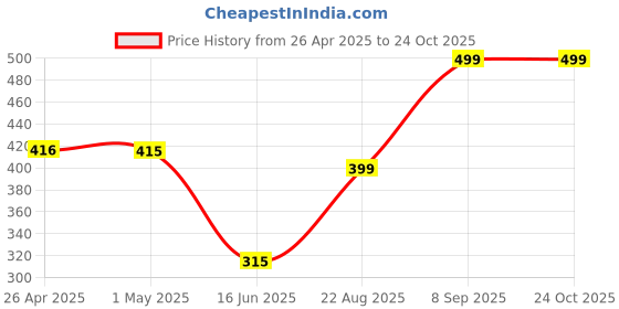 ajio.com home bloom Beautiful Artificial Croton PlantBush Basic Pot home bloom Price History Graph from 26 Apr 2025 to 23 Oct 2025