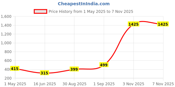 ajio.com home bloom Beautiful Artificial Dracaena Plant Mini Bush Basic Black Pot home bloom Price History Graph from 1 May 2025 to 3 Nov 2025