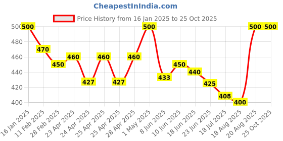 ajio.com rangoli Beautiful Birds and Butterfly 3D Glass Fridge Magnets rangoli Price History Graph from 16 Jan 2025 to 24 Oct 2025