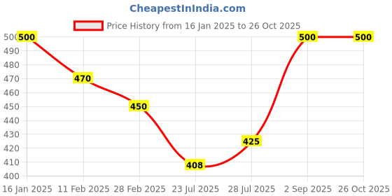 ajio.com rangoli Beautiful Cloth Toran Wall Decoration rangoli Price History Graph from 16 Jan 2025 to 26 Oct 2025