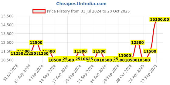 ajio.com estee lauder Beautiful Pink Magnolia Eau De Parfum Spray estee lauder Price History Graph from 31 Jul 2024 to 20 Oct 2025
