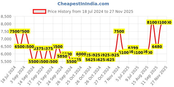 ajio.com estee lauder Beautiful Pink Magnolia Eau De Parfum Spray estee lauder Price History Graph from 18 Jul 2024 to 26 Nov 2025