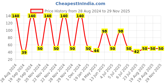 ajio.com beautiliss professional Pack of 3 Folding Face & Eyebrow Razor beautiliss professional Price History Graph from 28 Aug 2024 to 29 Nov 2025