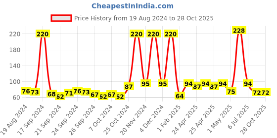 ajio.com beautiliss professional Beauty Blender Makeup Sponge beautiliss professional Price History Graph from 19 Aug 2024 to 28 Oct 2025