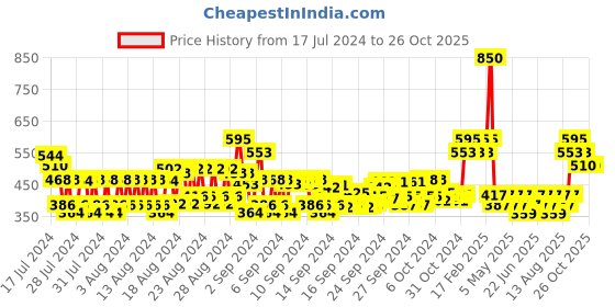 ajio.com gubb Beauty Blender Sponge gubb Price History Graph from 17 Jul 2024 to 25 Oct 2025