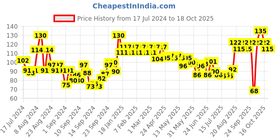 ajio.com insight cosmetics Beauty Blender Sponge Applicator - Orange insight cosmetics Price History Graph from 17 Jul 2024 to 16 Oct 2025