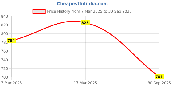 ajio.com beauty garage professional Argan Oil Moisture Repair Conditioner beauty garage professional Price History Graph from 7 Mar 2025 to 30 Sep 2025