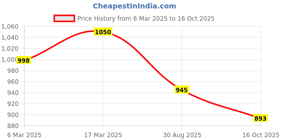 ajio.com beauty garage professional Argan Oil Moisture Repair Mask beauty garage professional Price History Graph from 6 Mar 2025 to 16 Oct 2025