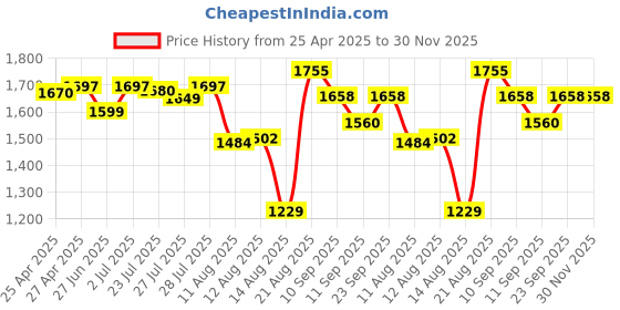 ajio.com beauty garage professional Botoliss Biotin Mask beauty garage professional Price History Graph from 25 Apr 2025 to 30 Nov 2025