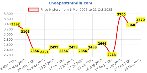 ajio.com beauty garage professional Botoplexx Retention Masque beauty garage professional Price History Graph from 6 Mar 2025 to 23 Oct 2025