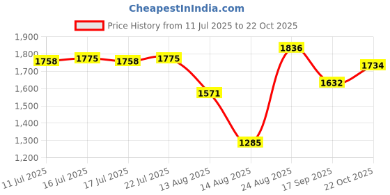 ajio.com beauty garage professional K9 Botoplexx Retention Masque beauty garage professional Price History Graph from 11 Jul 2025 to 22 Oct 2025