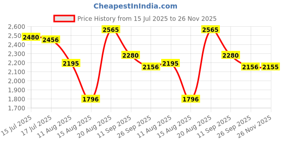 ajio.com beauty garage professional K9 Botoplexx Shampoo beauty garage professional Price History Graph from 15 Jul 2025 to 26 Nov 2025
