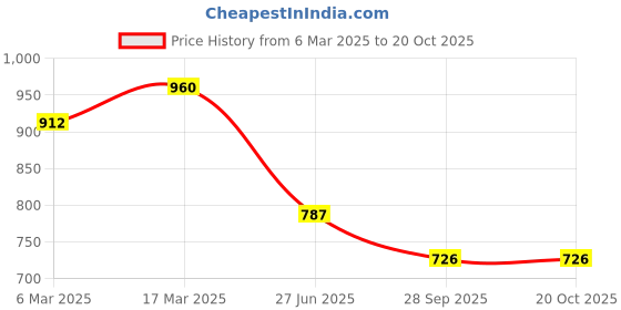 ajio.com beauty garage professional Keratin Smooth Daily Shampoo beauty garage professional Price History Graph from 6 Mar 2025 to 20 Oct 2025