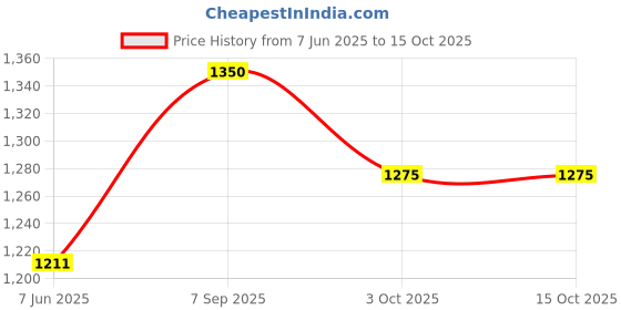 ajio.com beauty garage professional Shea Retention Curl Conditioner beauty garage professional Price History Graph from 7 Jun 2025 to 14 Oct 2025