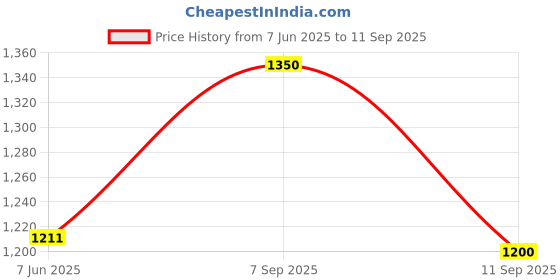 ajio.com beauty garage professional Shea Retention Curl Shampoo beauty garage professional Price History Graph from 7 Jun 2025 to 11 Sep 2025