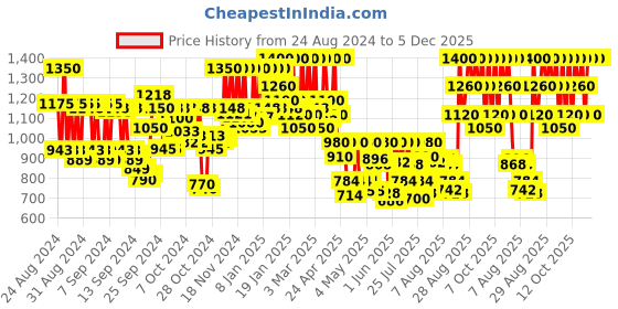 ajio.com beauty of joseon Calming Serum beauty of joseon Price History Graph from 24 Aug 2024 to 5 Dec 2025