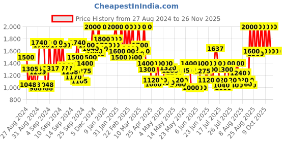 ajio.com beauty of joseon Centella Asiatica Calming Mask beauty of joseon Price History Graph from 27 Aug 2024 to 25 Nov 2025