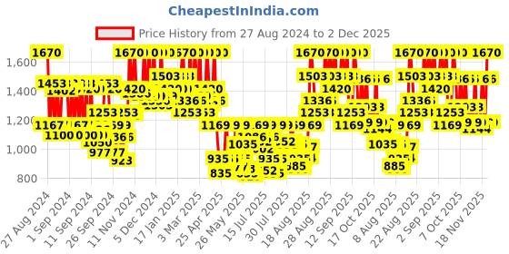 ajio.com beauty of joseon Ginseng Cleansing Oil beauty of joseon Price History Graph from 27 Aug 2024 to 2 Dec 2025