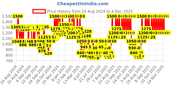 ajio.com beauty of joseon Ginseng Essence Water beauty of joseon Price History Graph from 24 Aug 2024 to 4 Dec 2025