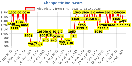 ajio.com beauty of joseon Ground Rice and Honey Glow Mask beauty of joseon Price History Graph from 1 Mar 2025 to 18 Oct 2025