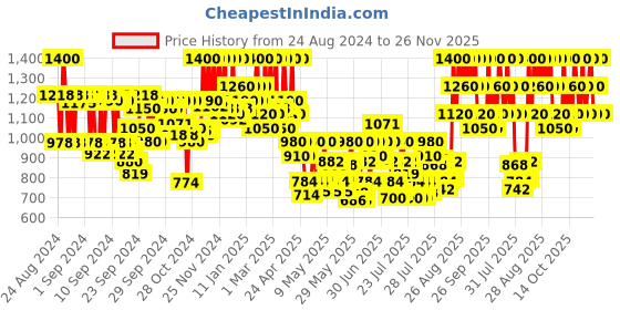 ajio.com beauty of joseon Light On Centella + Vita C Serum beauty of joseon Price History Graph from 24 Aug 2024 to 26 Nov 2025