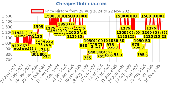 ajio.com beauty of joseon Matte Sun Stick Mugwort + Camelia With SPF 50 PA++++ beauty of joseon Price History Graph from 28 Aug 2024 to 22 Nov 2025