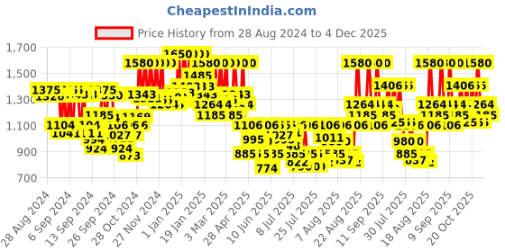 ajio.com beauty of joseon Radiance Cleansing Balm beauty of joseon Price History Graph from 28 Aug 2024 to 4 Dec 2025