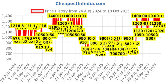 ajio.com beauty of joseon Revive Ginseng + Snail Mucin Serum beauty of joseon Price History Graph from 24 Aug 2024 to 13 Oct 2025