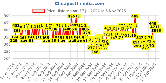 ajio.com tira Beauty Sponge Double Cut tira Price History Graph from 17 Jul 2024 to 2 Nov 2025