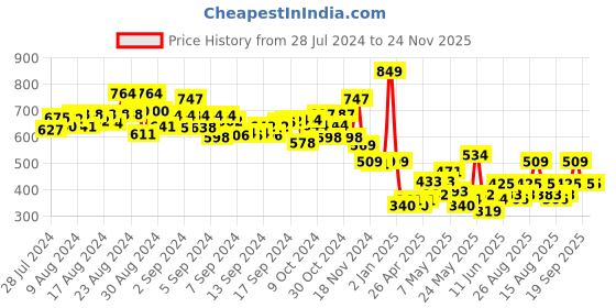 ajio.com peacock Bebe Blocks Set peacock Price History Graph from 28 Jul 2024 to 24 Nov 2025