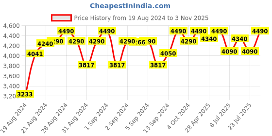 ajio.com bebe Women UV-Protected Square Sunglasses-074 C1 54 S bebe Price History Graph from 19 Aug 2024 to 3 Nov 2025