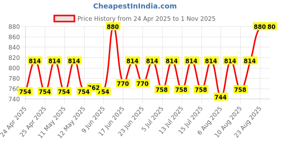ajio.com hargunz Bed Mattress Protector hargunz Price History Graph from 24 Apr 2025 to 1 Nov 2025
