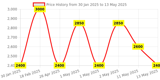 ajio.com hosta homes Bed Sheet With Pillow Cover hosta homes Price History Graph from 30 Jan 2025 to 13 May 2025