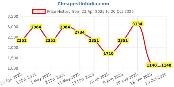 ajio.com rosarahome Bed Sheet With Pillow Cover rosarahome Price History Graph from 23 Apr 2025 to 20 Oct 2025
