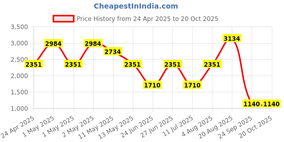 ajio.com rosarahome Bed Sheet With Pillow Cover rosarahome Price History Graph from 24 Apr 2025 to 19 Oct 2025