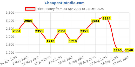 ajio.com rosarahome Bed Sheet With Pillow Cover rosarahome Price History Graph from 24 Apr 2025 to 18 Oct 2025