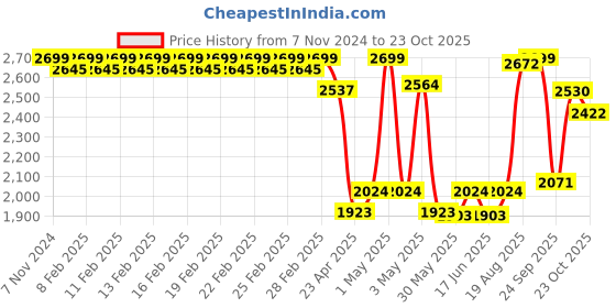 ajio.com fabindia Bed Sheet With Pillow Covers fabindia Price History Graph from 7 Nov 2024 to 23 Oct 2025