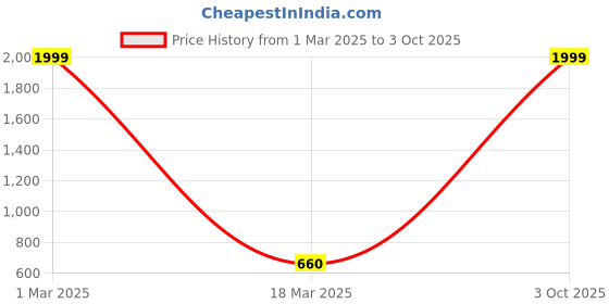 ajio.com bed-sheet.com 150 TC Printed Double Size Bedsheet with Pillow Covers bed-sheet.com Price History Graph from 1 Mar 2025 to 3 Oct 2025