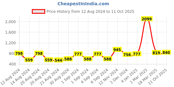 ajio.com bed-sheet.com 153 GSM Paisley Print Double Bedsheet with Pillow Covers bed-sheet.com Price History Graph from 12 Aug 2024 to 11 Oct 2025