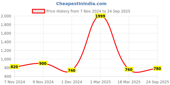 ajio.com bed-sheet.com 200 TC Printed Double-Size Bedsheet with Covers bed-sheet.com Price History Graph from 7 Nov 2024 to 24 Sep 2025