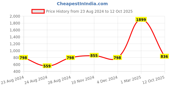 ajio.com bed-sheet.com 240 TC Floral Print Double Bedsheet with Pillow Covers bed-sheet.com Price History Graph from 23 Aug 2024 to 12 Oct 2025