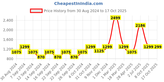 ajio.com bed-sheet.com Blue Oasis Pure Cotton King Size Double BedSheet bed-sheet.com Price History Graph from 30 Aug 2024 to 16 Oct 2025